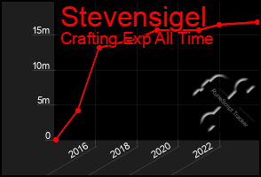 Total Graph of Stevensigel