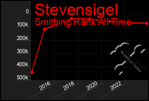 Total Graph of Stevensigel