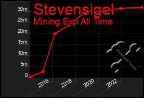 Total Graph of Stevensigel