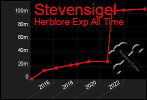 Total Graph of Stevensigel