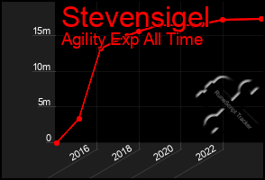 Total Graph of Stevensigel