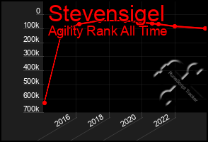 Total Graph of Stevensigel