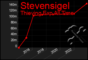 Total Graph of Stevensigel