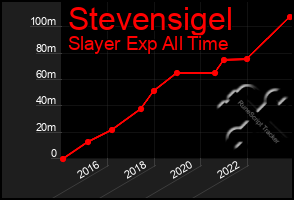 Total Graph of Stevensigel