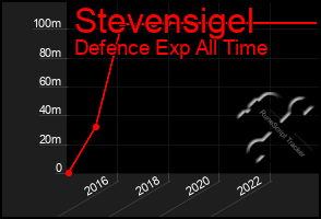 Total Graph of Stevensigel