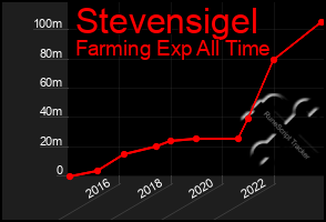 Total Graph of Stevensigel