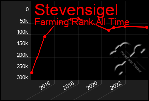 Total Graph of Stevensigel