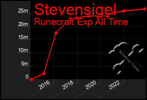 Total Graph of Stevensigel