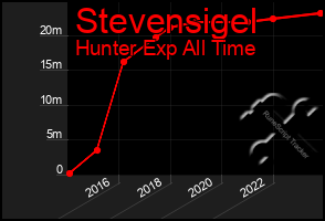 Total Graph of Stevensigel