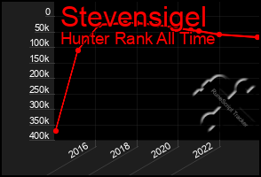 Total Graph of Stevensigel