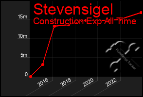 Total Graph of Stevensigel