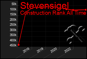 Total Graph of Stevensigel