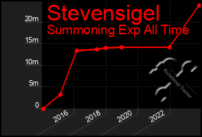 Total Graph of Stevensigel