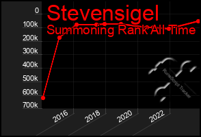 Total Graph of Stevensigel