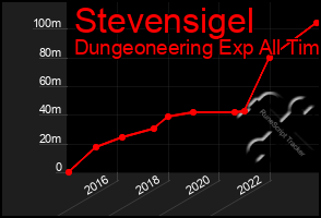 Total Graph of Stevensigel