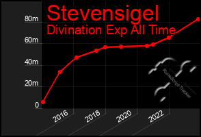 Total Graph of Stevensigel