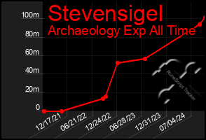 Total Graph of Stevensigel