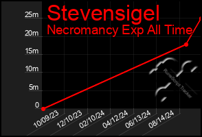 Total Graph of Stevensigel