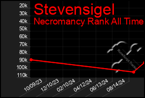 Total Graph of Stevensigel