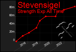 Total Graph of Stevensigel