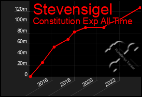 Total Graph of Stevensigel