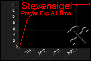 Total Graph of Stevensigel