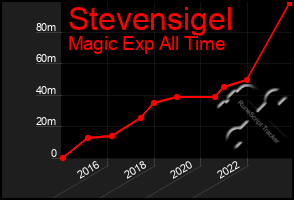 Total Graph of Stevensigel