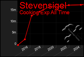 Total Graph of Stevensigel