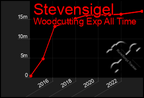 Total Graph of Stevensigel