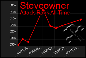 Total Graph of Steveowner