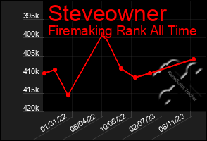 Total Graph of Steveowner