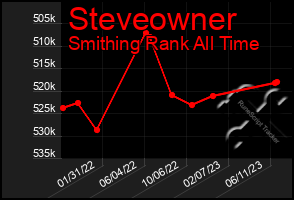 Total Graph of Steveowner