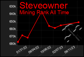 Total Graph of Steveowner