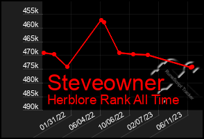 Total Graph of Steveowner