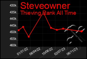 Total Graph of Steveowner