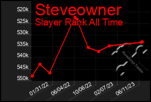 Total Graph of Steveowner