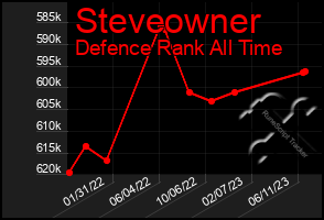 Total Graph of Steveowner