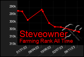 Total Graph of Steveowner