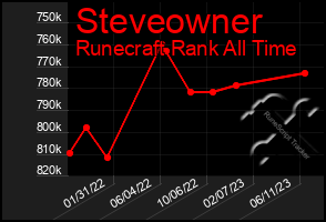 Total Graph of Steveowner