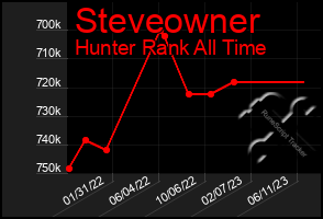 Total Graph of Steveowner