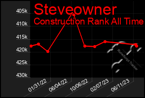 Total Graph of Steveowner