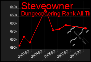 Total Graph of Steveowner