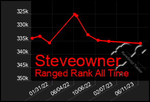 Total Graph of Steveowner