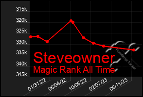 Total Graph of Steveowner