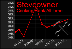 Total Graph of Steveowner