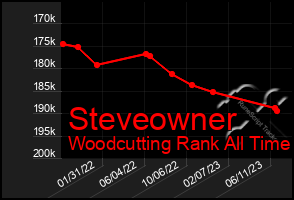 Total Graph of Steveowner