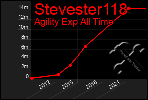 Total Graph of Stevester118