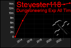 Total Graph of Stevester118