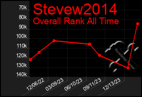 Total Graph of Stevew2014