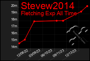 Total Graph of Stevew2014